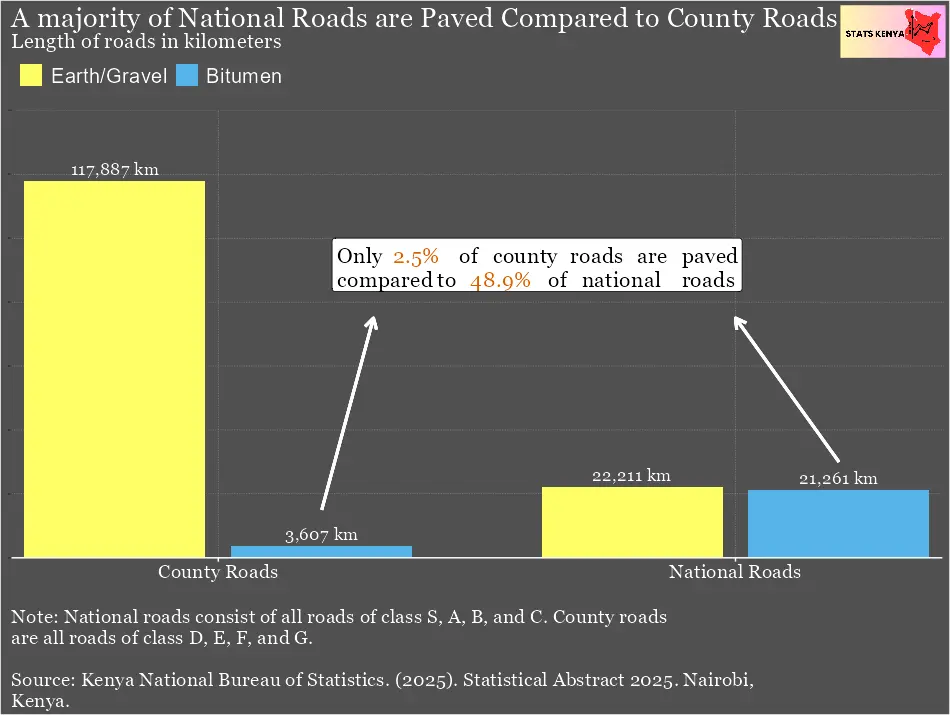 Length of Paved and Unpaved Roads in Kenya – Bitumen and Earth Roads