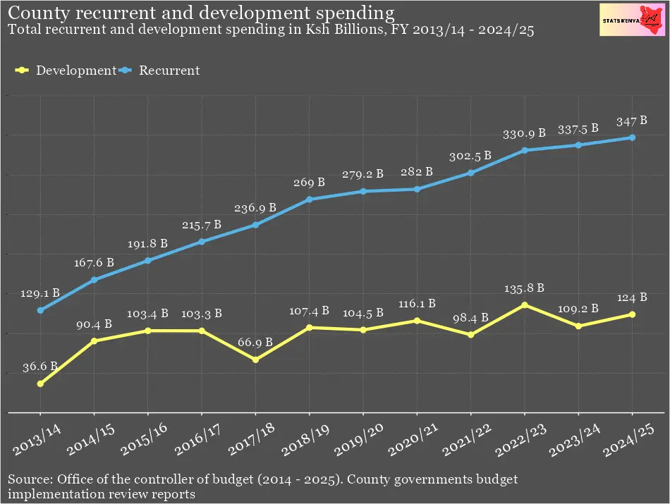 County Development Expenditure in Kenya - Development Spending