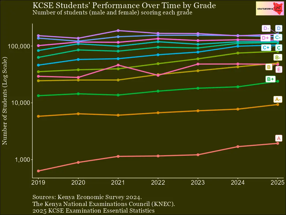 KCSE Student Performance Over the Years – KCSE Results