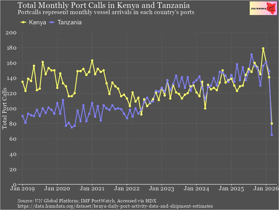 How Many Ships Dock in Mombasa and Lamu – Monthly Port Calls