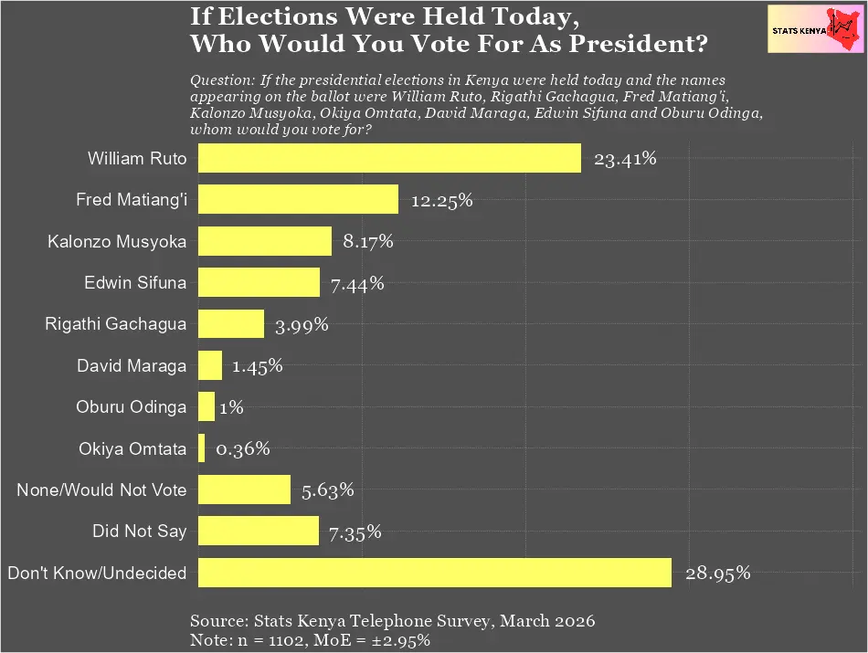 Who Will Win the 2027 Kenya Presidential Elections – Stats Kenya Survey