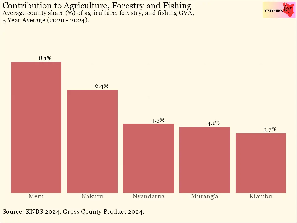 County Contribution to Agriculture, Forestry and Fishing | DATA