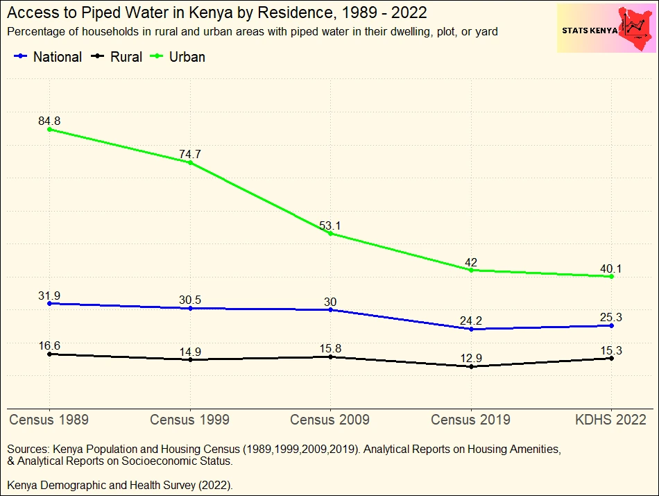 Households Access to Piped Water in Kenya by County - Data