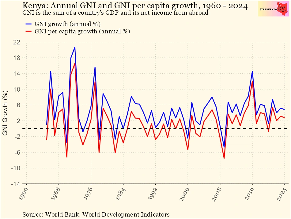 Kenya: Gross National Income per Capita - Kenya GNI