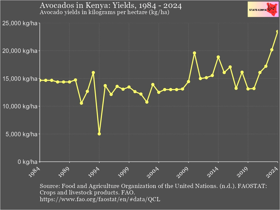 Avocado Production in Kenya by County – Hectares, Volumes, Yields and Value