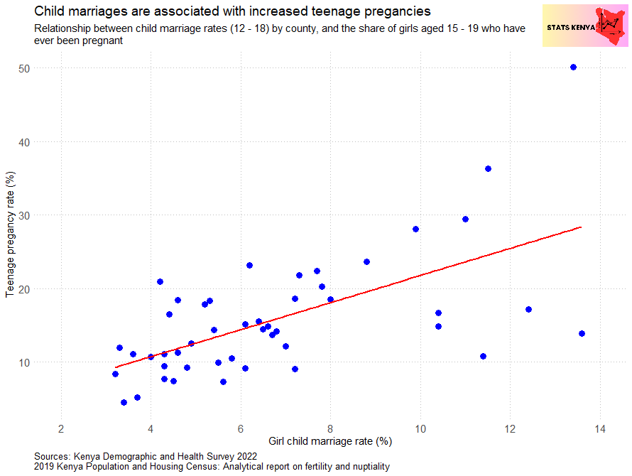 Child Marriages and Teenage Pregnancies in Kenya