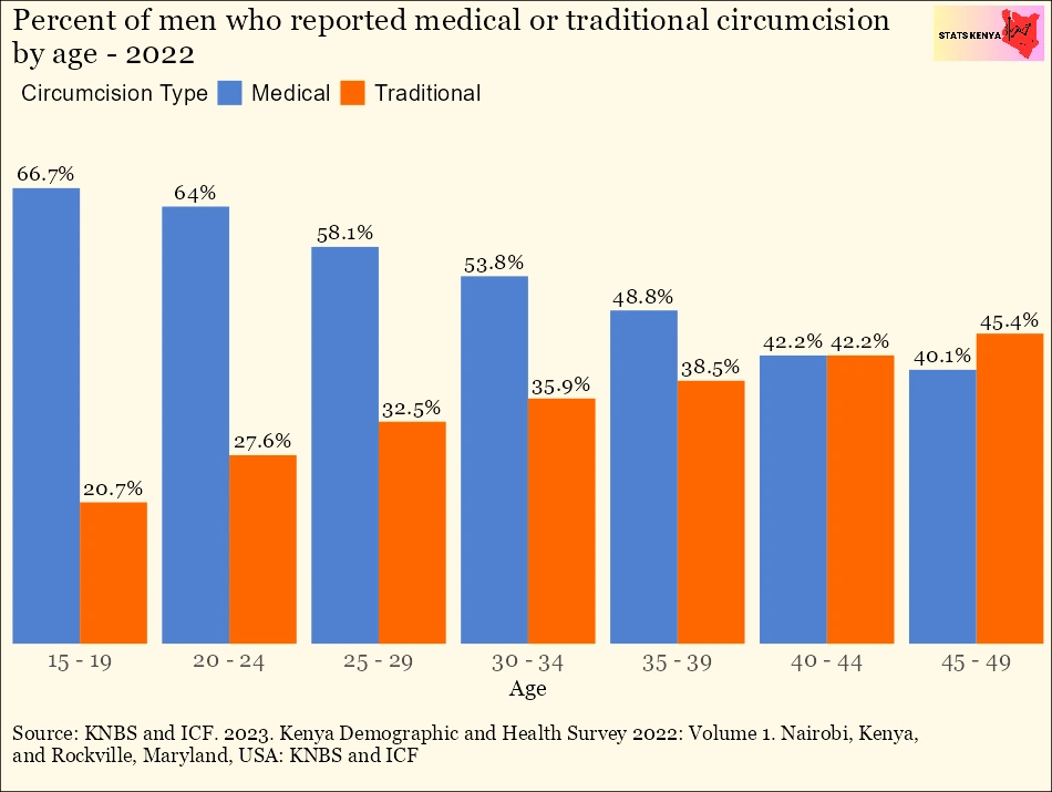 Circumcision Rates in Kenya – Traditional and Medical Circumcision by County