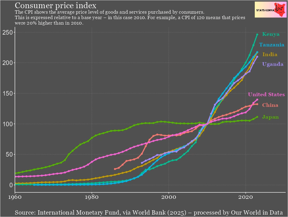 The Cost of Living in Kenya - Inflation Rates and CPI