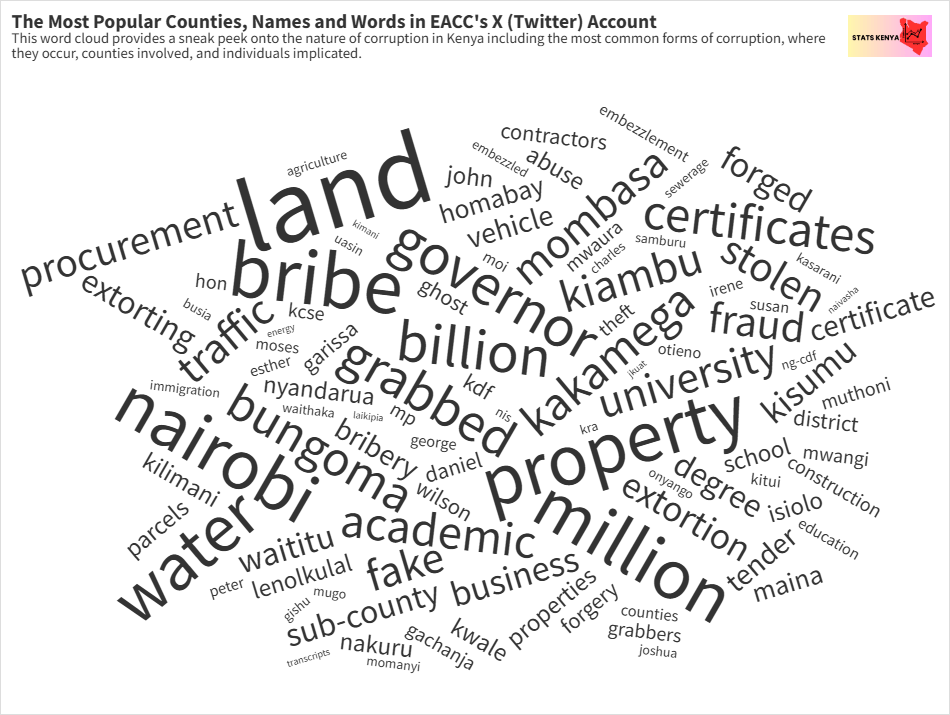 Kenya's Most Corrupt Counties Ranked - Stats Kenya