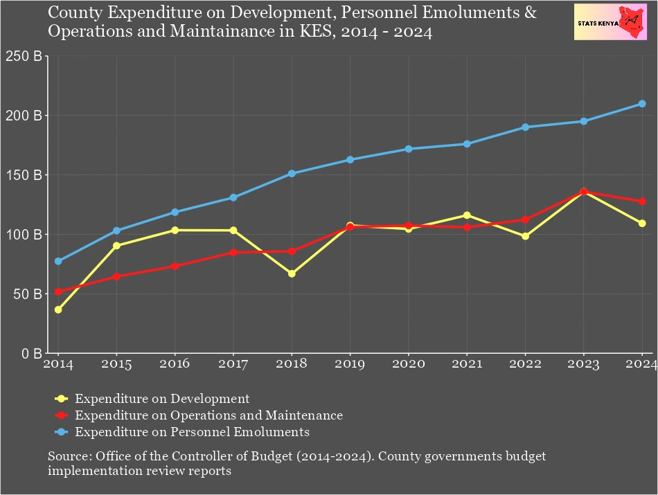 How much Kenyan Counties Spend on Salaries, Operations and Maintenance