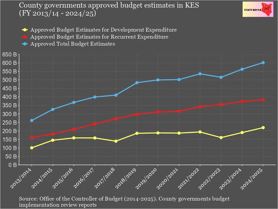 Expenditures by County Governments - Development and Recurrent