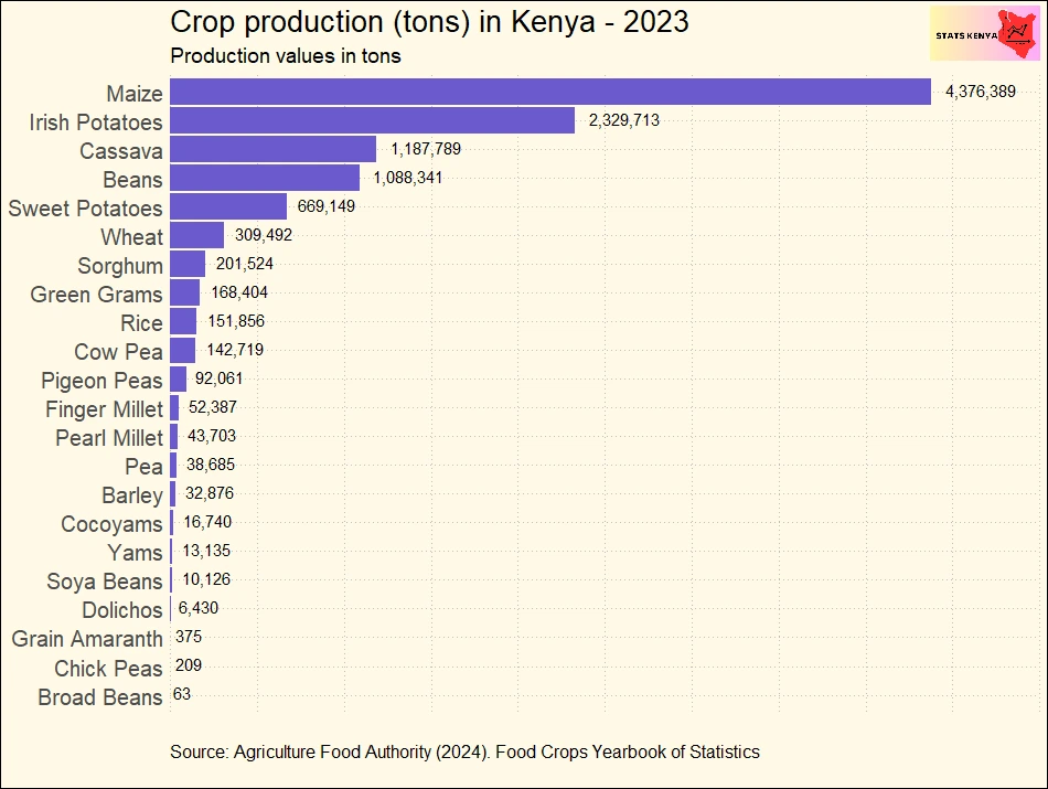 Kenya Food Crop Production - Production Area, Quantity and Value in Ksh