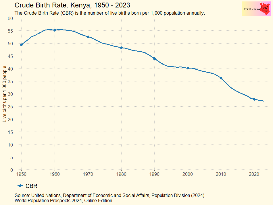 Crude Birth Rate by County | Kenya