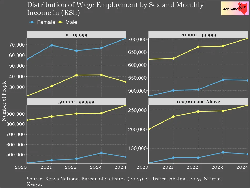 How Much Do Kenyans Earn? Kenyans in Wage Employment by Income