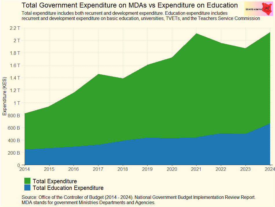 National Government Expenditure on Education in Kenya