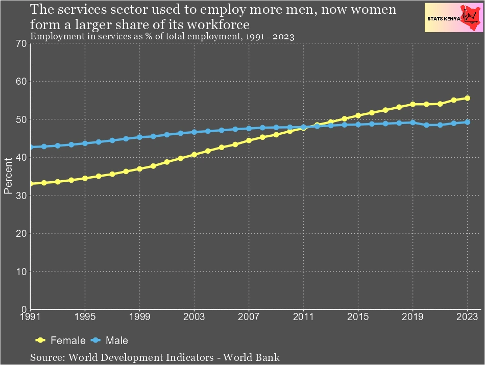 Kenya: Percentage of People Employed in Agriculture, Services and Industry