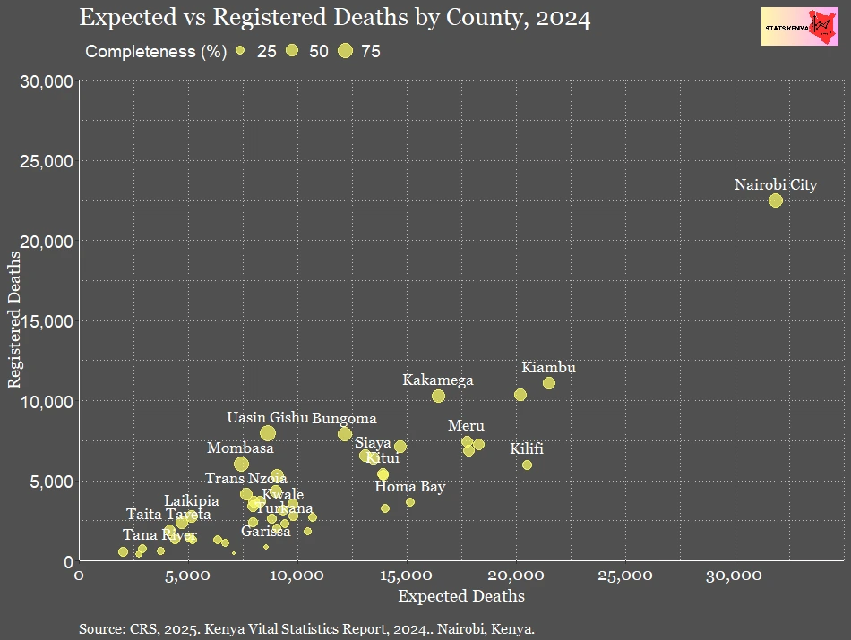 Completeness of Death Registration in Kenya by County