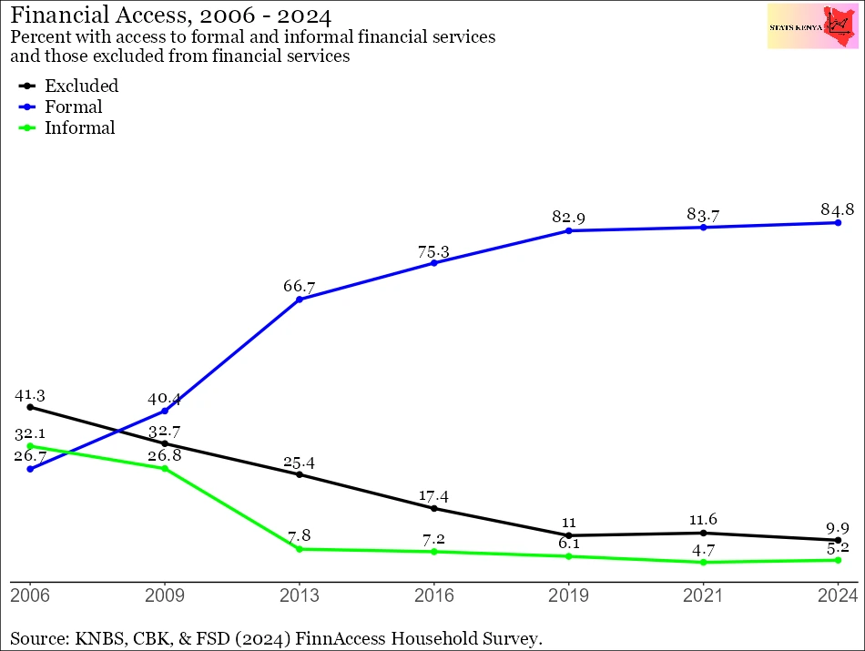 Financial Inclusion and Exclusion in Kenya - Access to Financial Services by County