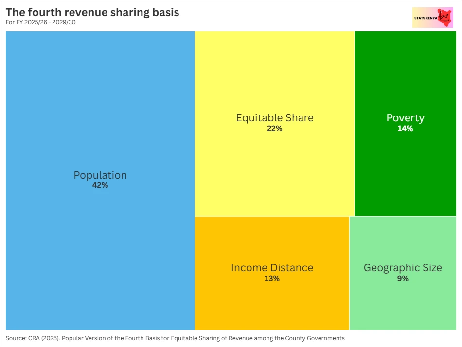 Equitable Share Revenue Allocation in Kenya by County