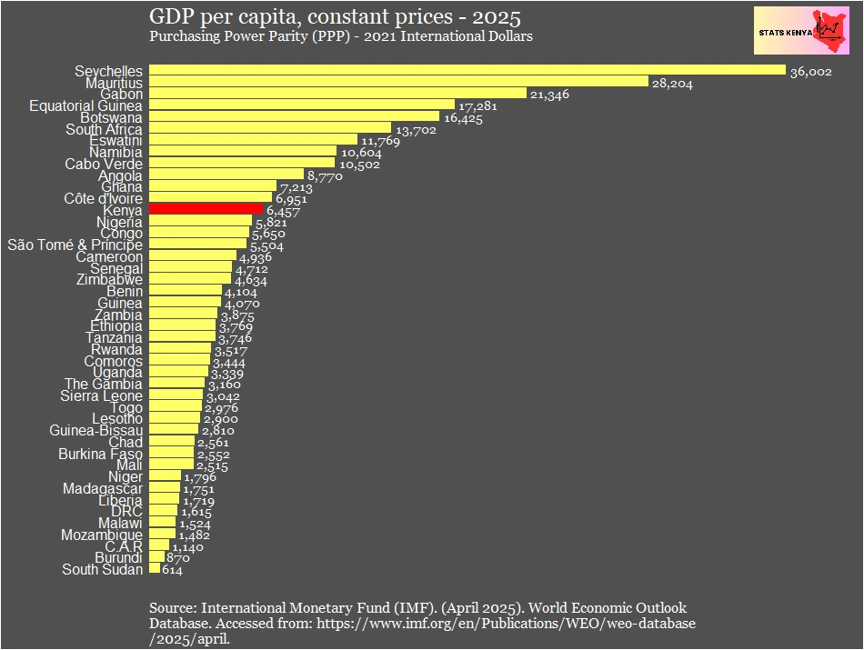 List of African Countries by Gross Domestic Product per Capita - Africa GDP per Capita
