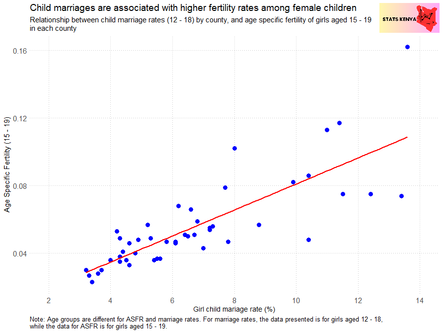 Child marriages linked to higher fertility rates