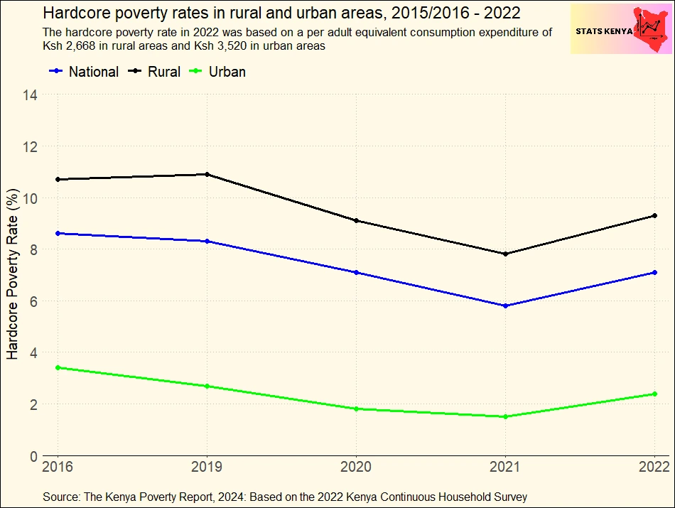 Hardcore Poverty Rates in Kenya by County