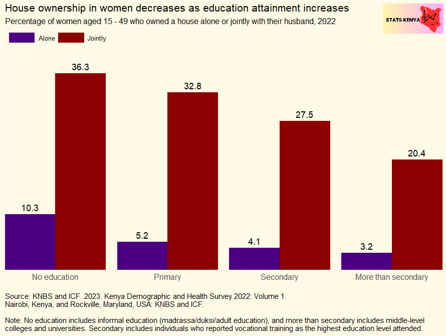 House Ownership among Kenyan Women - Stats Kenya