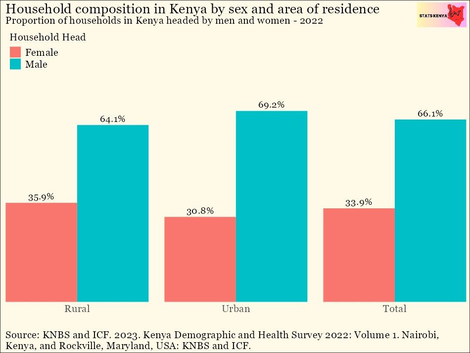 Female Headed Households in Kenya by County – Households Headed by Women