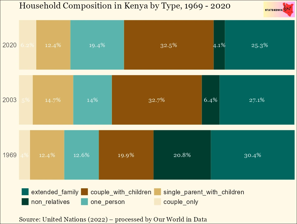 Number of Households in Kenya by County