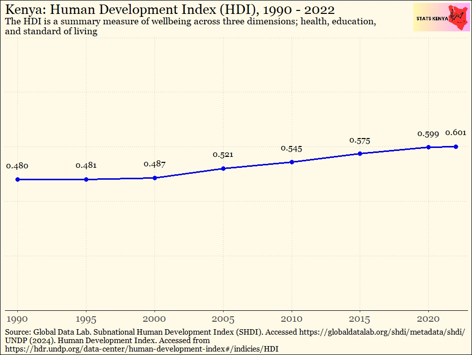 Human Development Index in Kenya – HDI by County