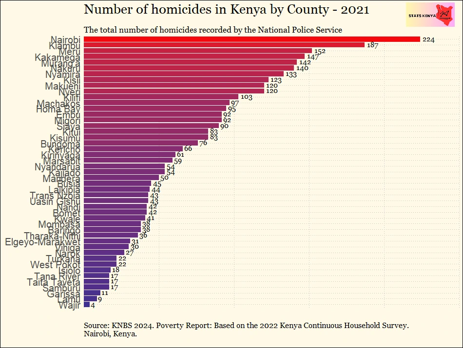 Male and Female Homicide Rates in Kenya by County