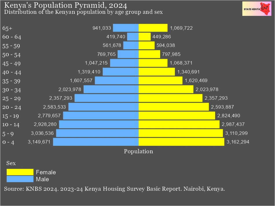 Age Structure in Kenya: Number of People by Age and Sex