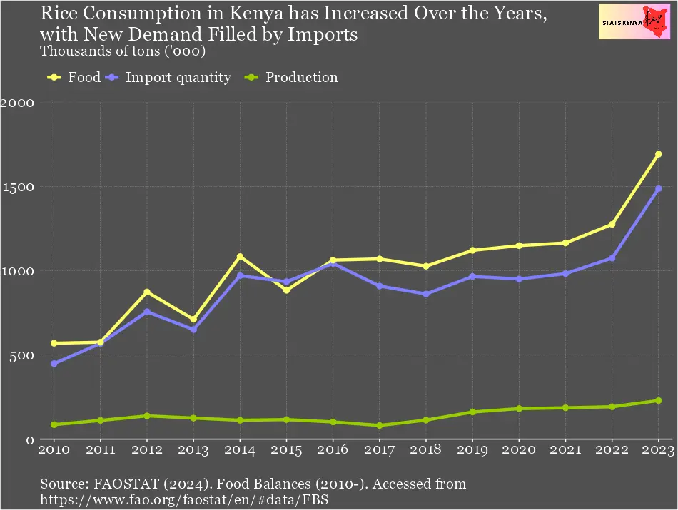 Rice Production and Consumption in Kenya by County