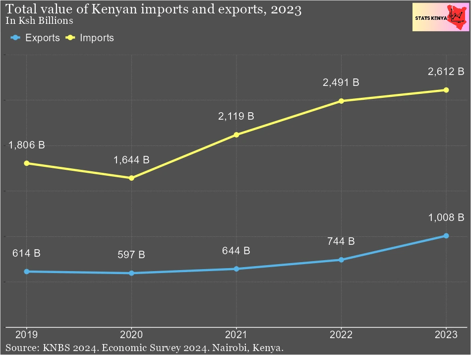 Value of Kenyan Imports and Exports by Country and Region – Kenya Trade Statistics