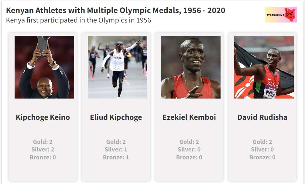 Kenyans with Multiple Olympic Medals