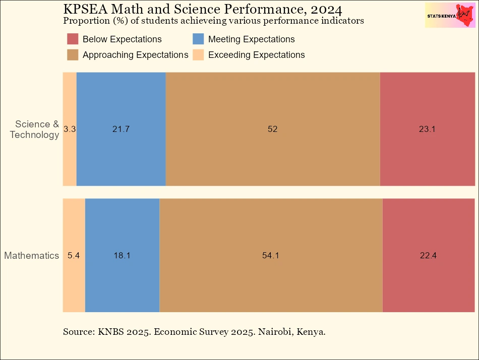 KPSEA Learners Performance by Subject – Kenya Education Statistics