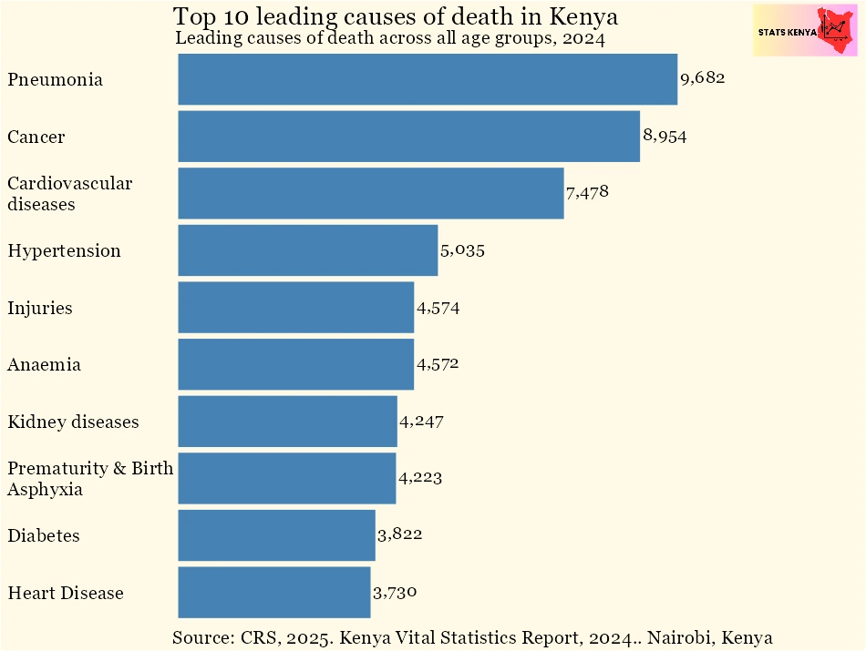 Leading Causes of Registered Deaths in Kenya by Age and Sex