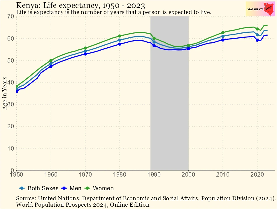 Kenya: Life Expectancy at Birth by County and Gender
