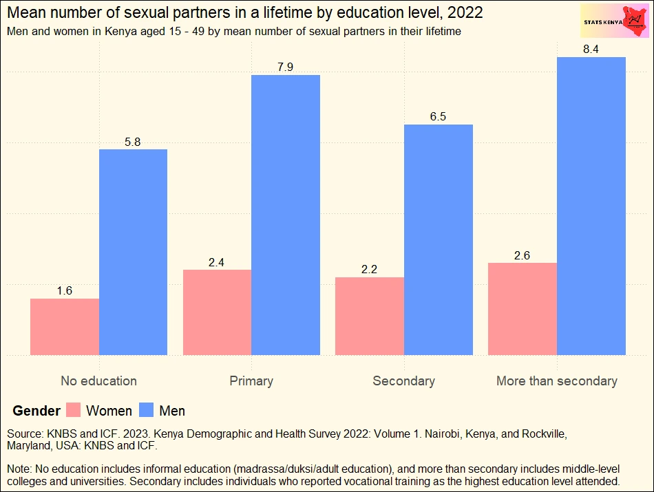 Number of Sexual Partners among Men and Women in Kenya