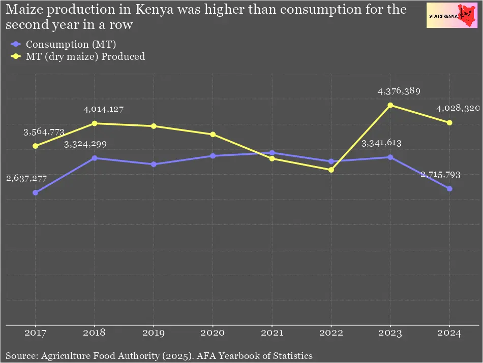 Maize Production in Kenya by County – Agriculture Statistics