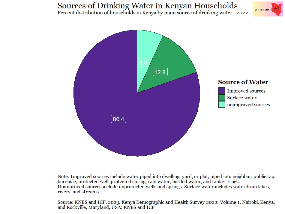 Households with Access to Safe Drinking Water in Kenya