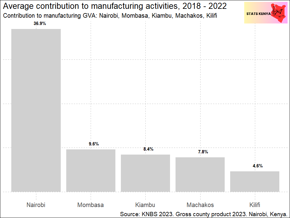 County Contribution to Manufacturing in Kenya | Data