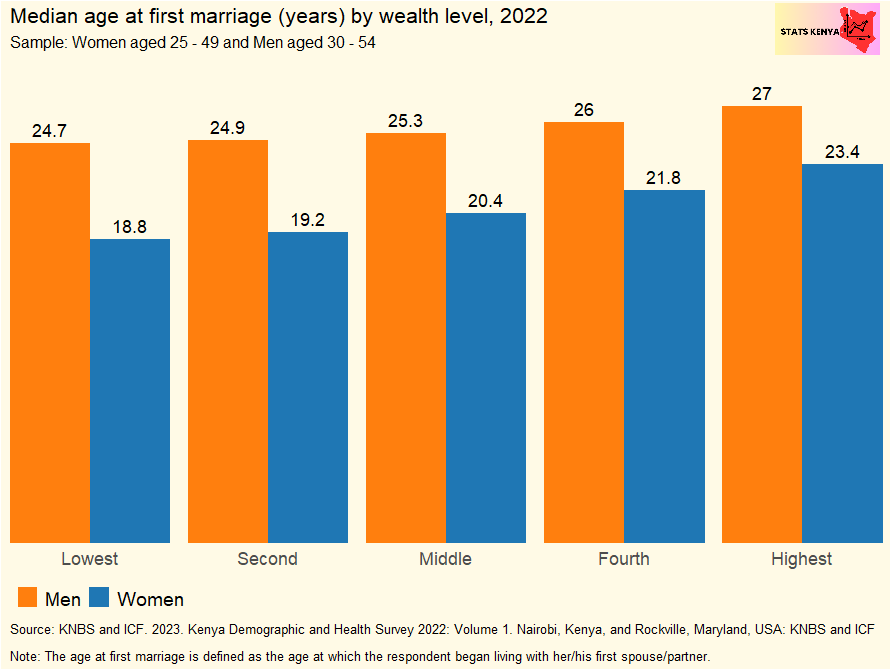 Median Age at First Marriage in Kenya by County