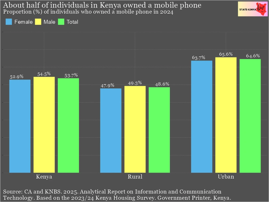 Mobile Phone Ownership in Kenya by County - Statistics