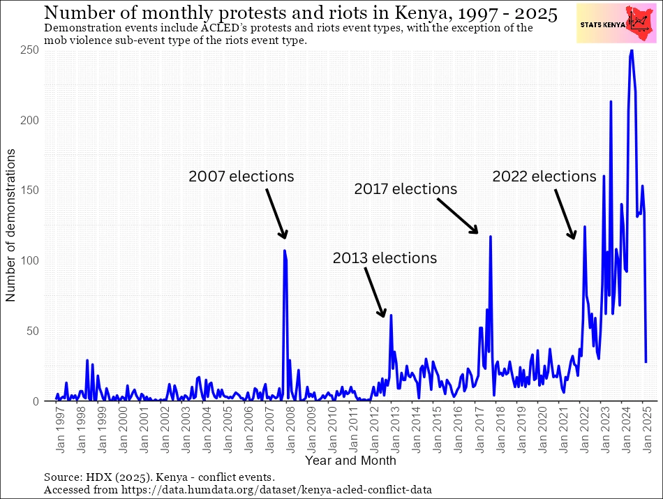 Demonstrations: Number of Protests and Riots in Kenya