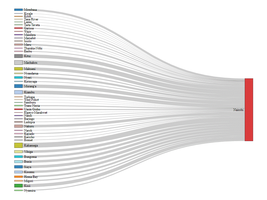 Recent and Lifetime Migration Patterns in Nairobi County