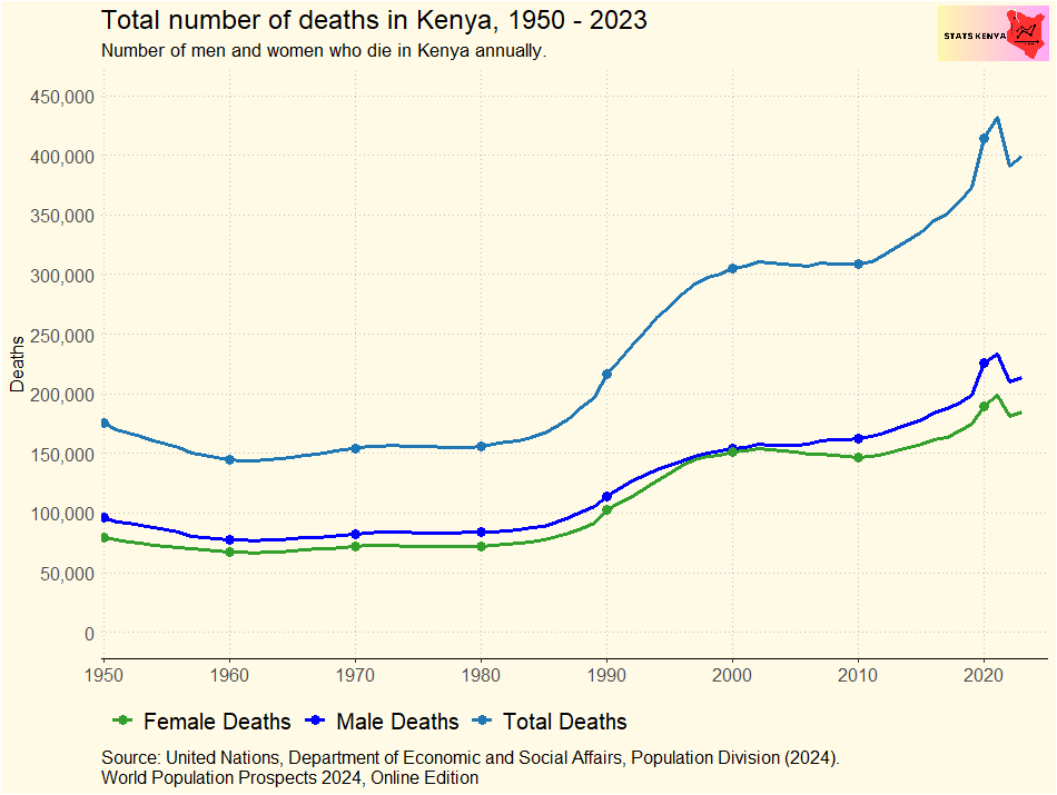 Number of Deaths in Kenya per Year - Stats Kenya