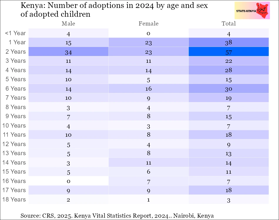 Number of Adoptions in Kenya by Age of Child and County of Birth