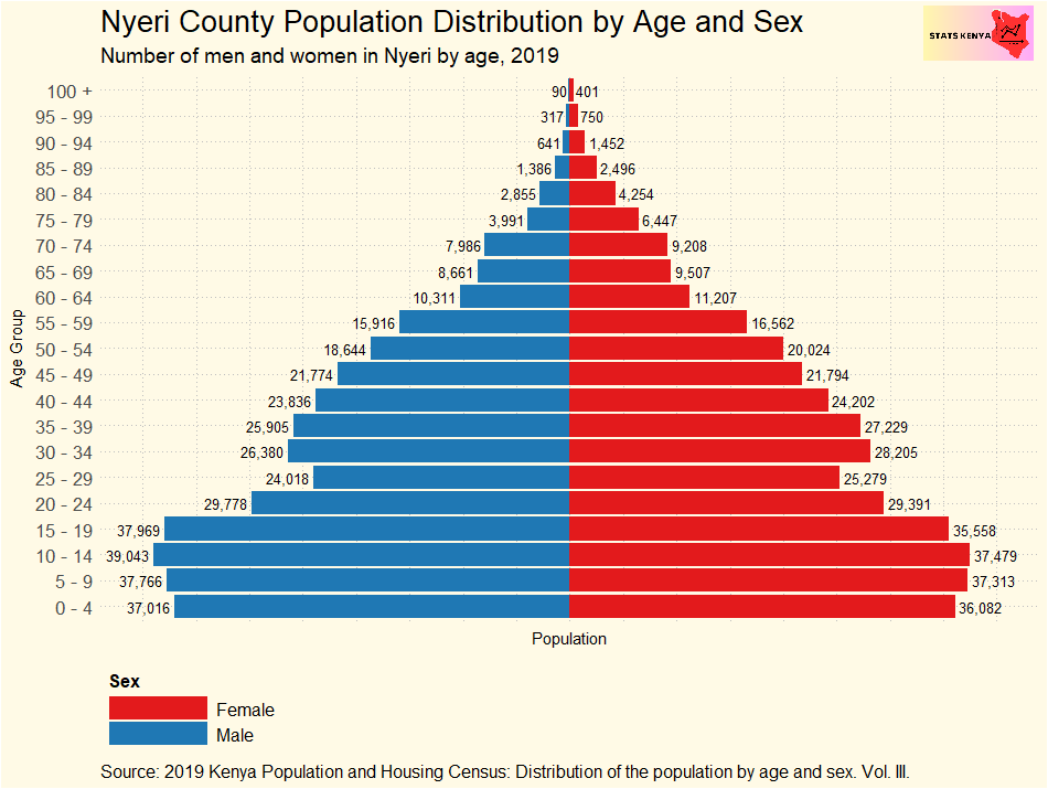 Age Structure in Nyeri County: Number of People by Age and Sex