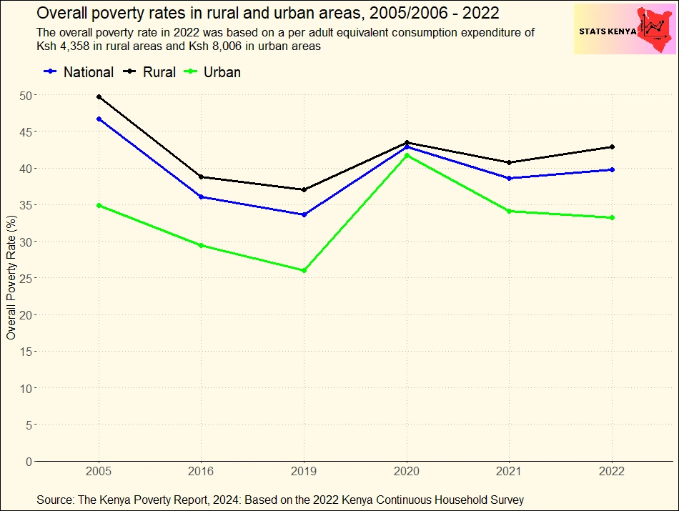Overall Poverty Rates in Kenya by County